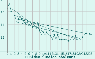 Courbe de l'humidex pour Platform P11-b Sea