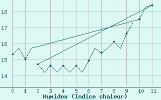 Courbe de l'humidex pour Schaffen (Be)