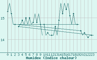 Courbe de l'humidex pour Platform L9-ff-1 Sea