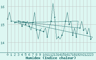 Courbe de l'humidex pour Oostende (Be)