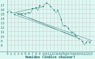 Courbe de l'humidex pour Altenstadt