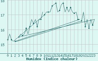 Courbe de l'humidex pour Platform F16-a Sea