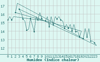 Courbe de l'humidex pour San Sebastian (Esp)