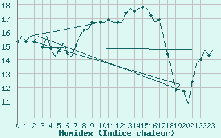 Courbe de l'humidex pour Vlieland