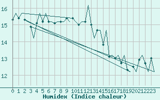 Courbe de l'humidex pour Jersey (UK)