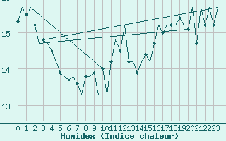 Courbe de l'humidex pour Platform J6-a Sea