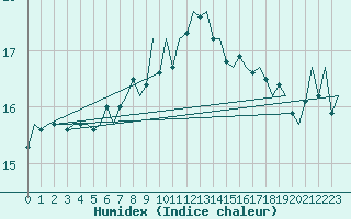 Courbe de l'humidex pour Platform K14-fa-1c Sea