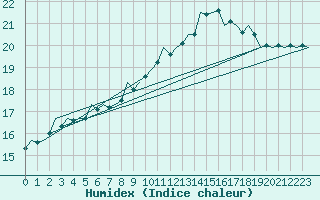 Courbe de l'humidex pour Gilze-Rijen
