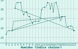 Courbe de l'humidex pour Gnes (It)