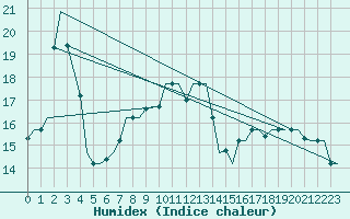 Courbe de l'humidex pour Gnes (It)