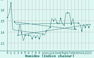 Courbe de l'humidex pour Platform P11-b Sea