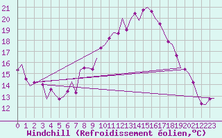Courbe du refroidissement olien pour Noervenich