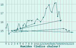 Courbe de l'humidex pour Platform F3-fb-1 Sea