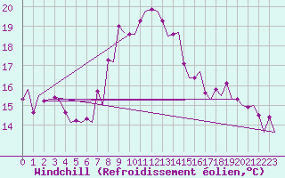 Courbe du refroidissement olien pour Maastricht / Zuid Limburg (PB)