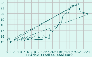 Courbe de l'humidex pour Euro Platform