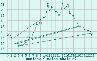 Courbe de l'humidex pour London / Heathrow (UK)