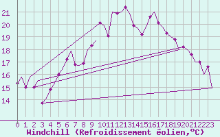 Courbe du refroidissement olien pour Lelystad
