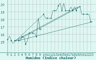 Courbe de l'humidex pour Dortmund / Wickede
