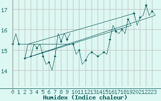 Courbe de l'humidex pour Platform A12-cpp Sea