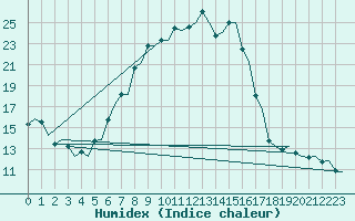 Courbe de l'humidex pour Eindhoven (PB)