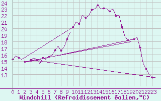 Courbe du refroidissement olien pour Volkel