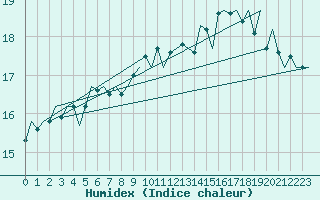 Courbe de l'humidex pour Platform P11-b Sea