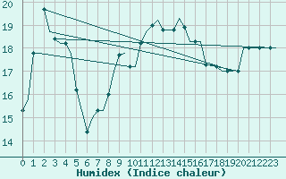 Courbe de l'humidex pour Palermo / Punta Raisi