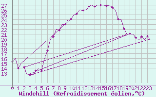 Courbe du refroidissement olien pour Niederstetten