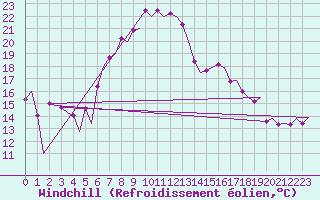 Courbe du refroidissement olien pour Asturias / Aviles