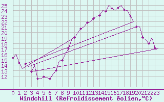 Courbe du refroidissement olien pour Madrid / Barajas (Esp)