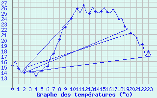 Courbe de tempratures pour Laupheim
