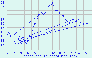 Courbe de tempratures pour Reus (Esp)