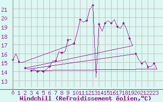 Courbe du refroidissement olien pour Buechel
