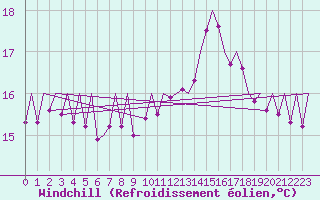 Courbe du refroidissement olien pour Asturias / Aviles