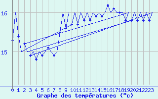 Courbe de tempratures pour Platforme D15-fa-1 Sea