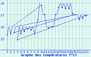 Courbe de tempratures pour Saarbruecken / Ensheim