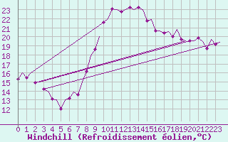 Courbe du refroidissement olien pour Jerez De La Frontera Aeropuerto