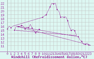 Courbe du refroidissement olien pour Groningen Airport Eelde