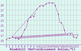 Courbe du refroidissement olien pour Landsberg