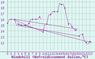 Courbe du refroidissement olien pour Beograd / Surcin