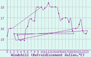Courbe du refroidissement olien pour Kos Airport