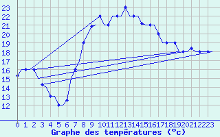 Courbe de tempratures pour Rabat-Sale