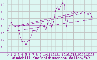Courbe du refroidissement olien pour Buechel