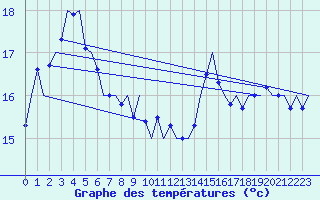 Courbe de tempratures pour Platform Awg-1 Sea