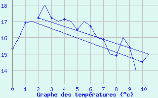 Courbe de tempratures pour Canberra