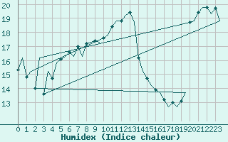 Courbe de l'humidex pour Bilbao (Esp)