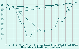 Courbe de l'humidex pour Quillayute, Quillayute State Airport