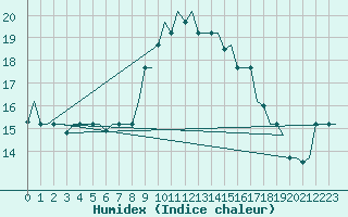 Courbe de l'humidex pour Roma Fiumicino