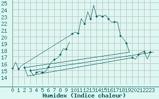 Courbe de l'humidex pour Hamburg-Fuhlsbuettel