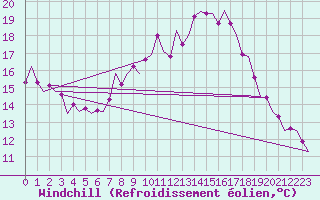Courbe du refroidissement olien pour Boscombe Down